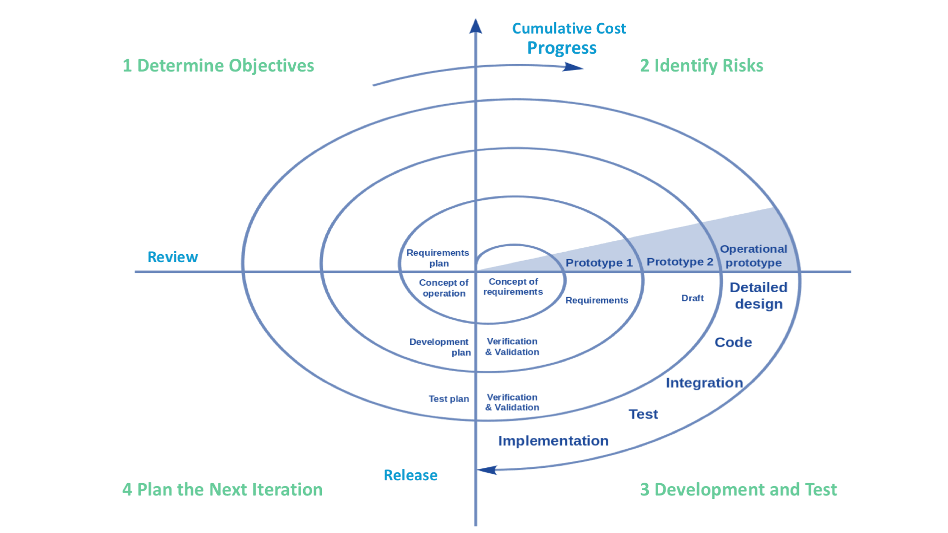 Spiral Model In Software Development Life Cycle Sdlc Phases – Themelower