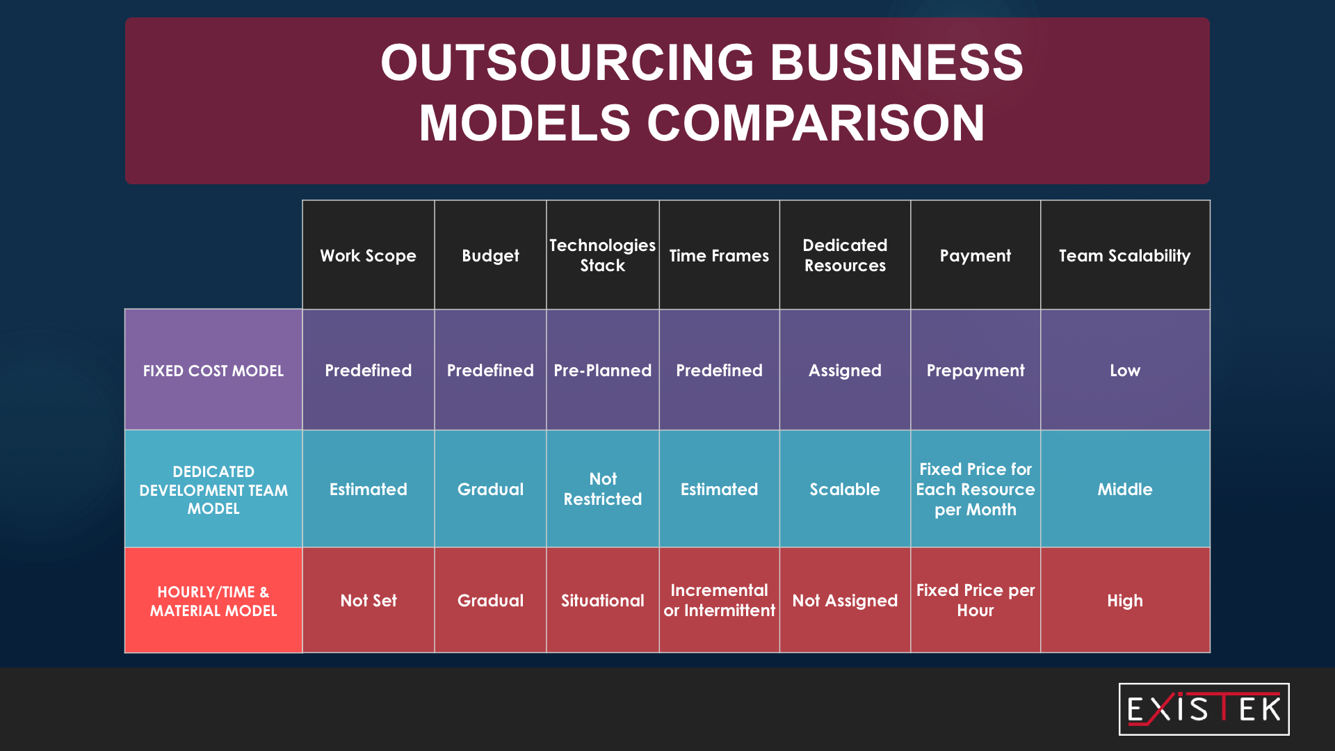 dedicates software development team definition in comparison to other models