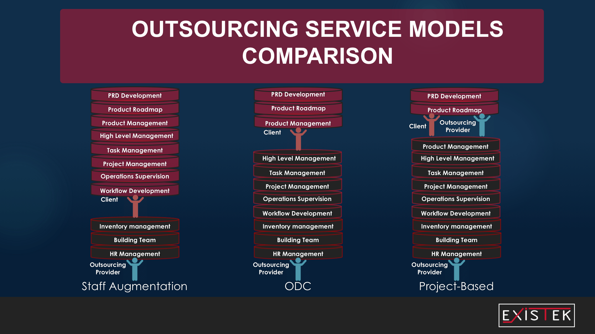 dedicated software development team definition by services models