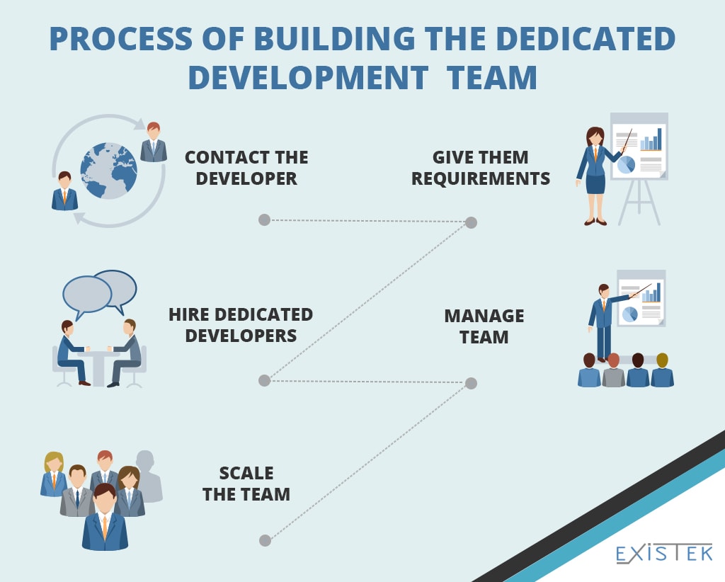 The picture that describe how to build dedicated development team process scheme 