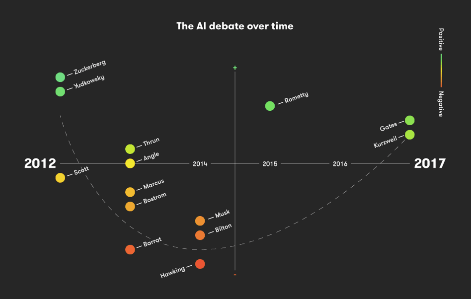 The Artificial Intelligence debate over time. Credits: Artificial Lawyer