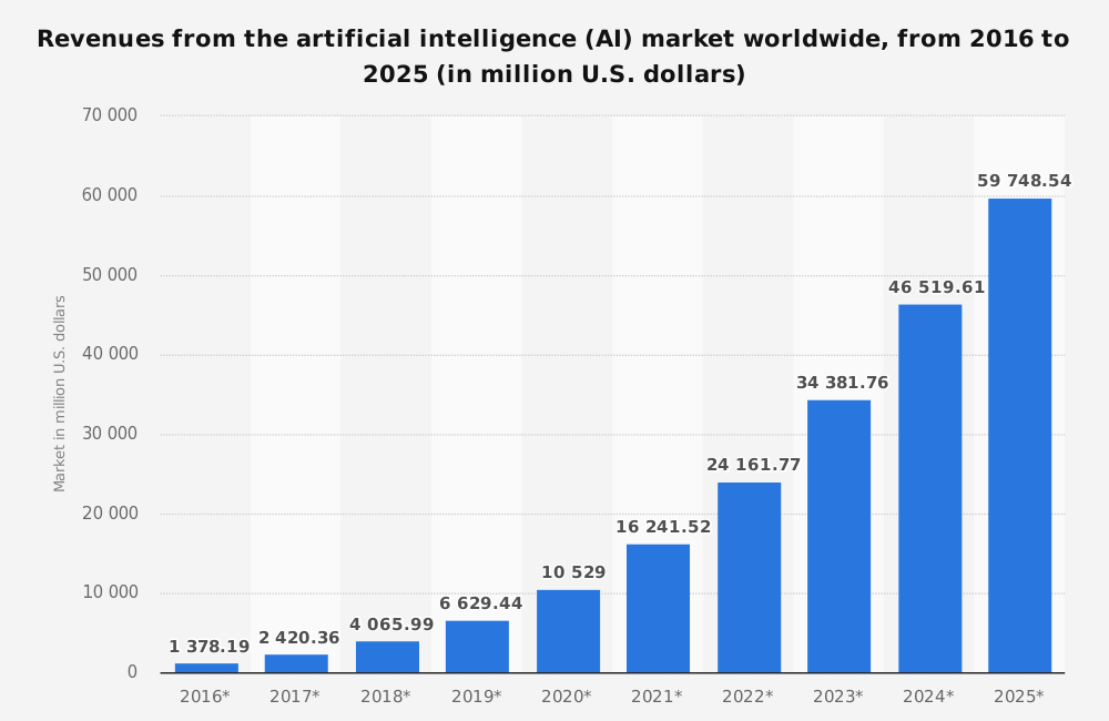 Growth of the AI Revenue by next ten year
