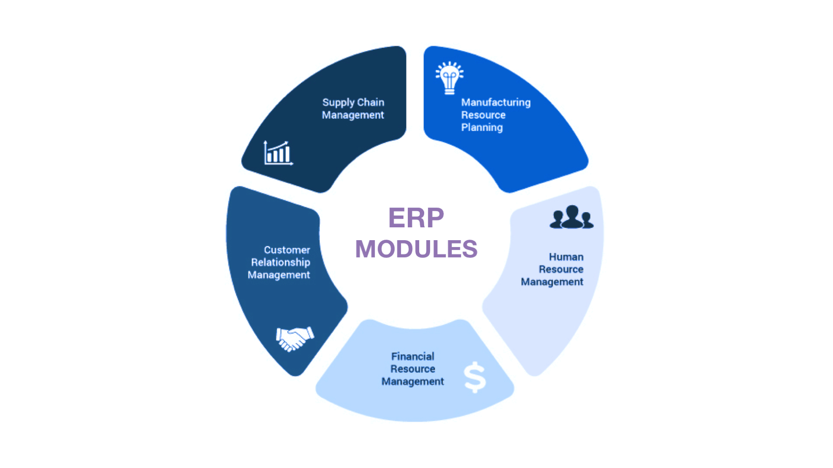 How To Build An ERP From Scratch: Technologies, Flow, Cost, And ...