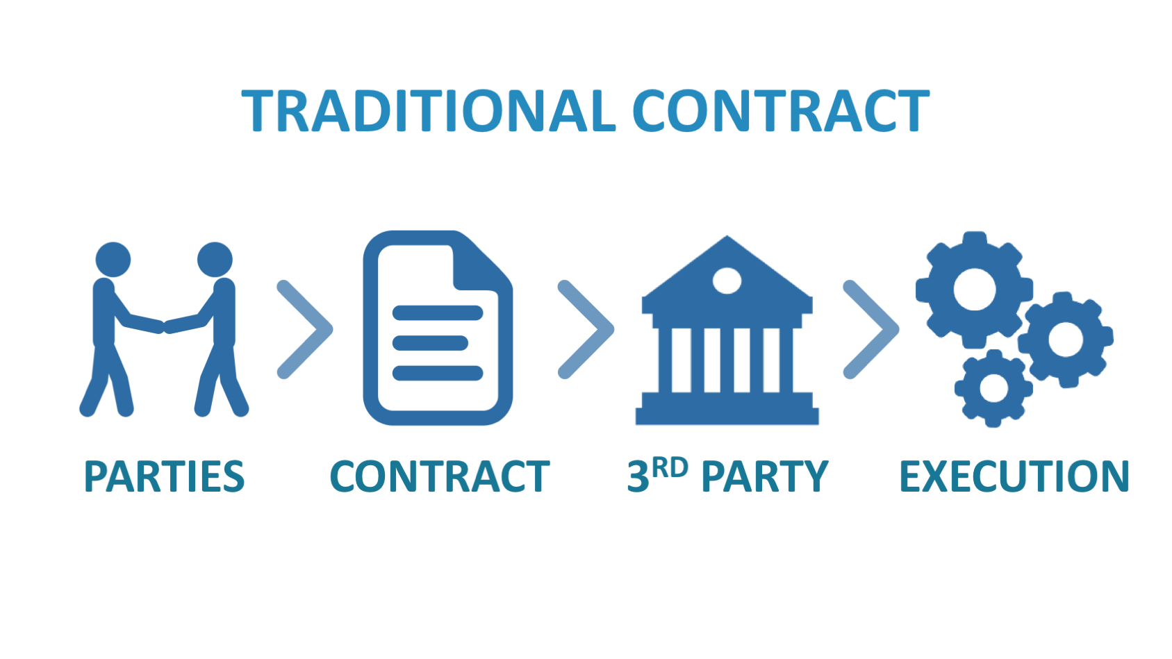 smart contracts in blockсhain in comparison to the ordinary contracts image 1