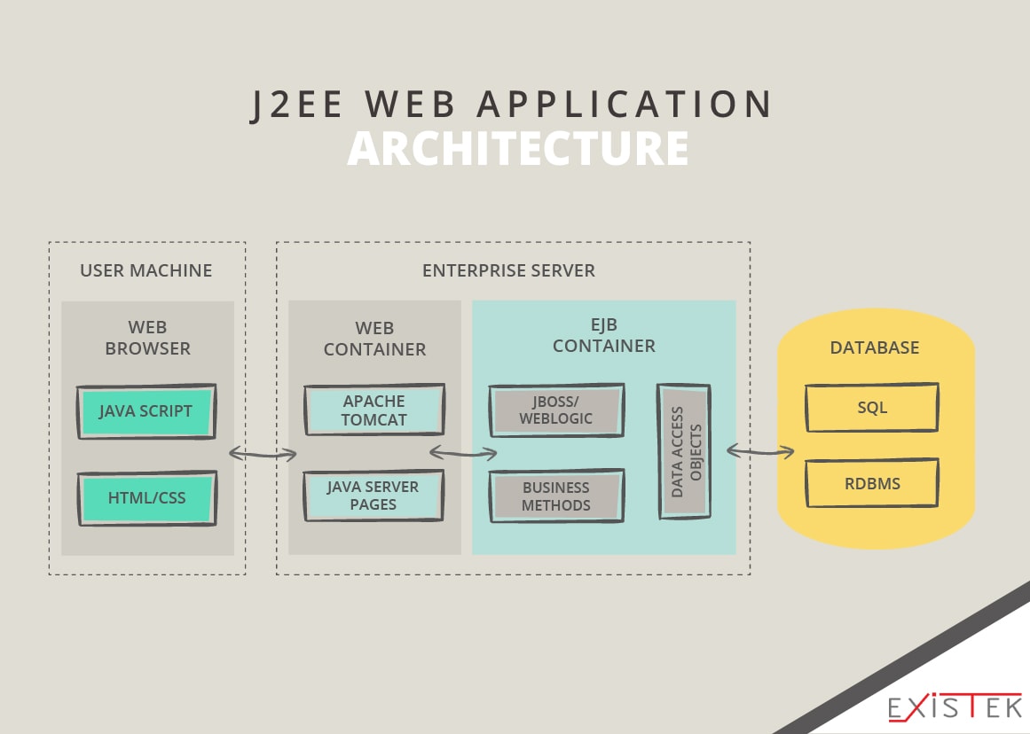Web Application Architecture | Existek Blog