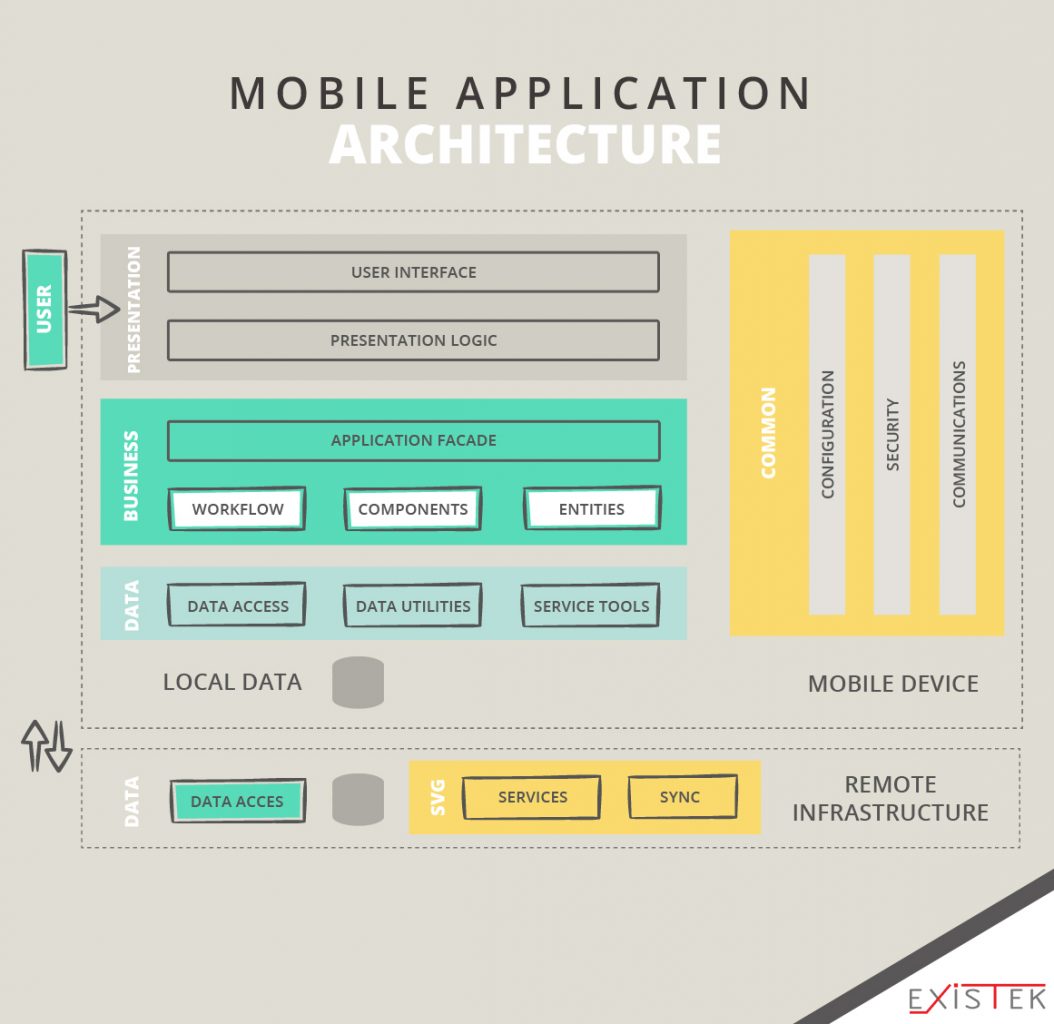  Web Application Architecture Existek Blog