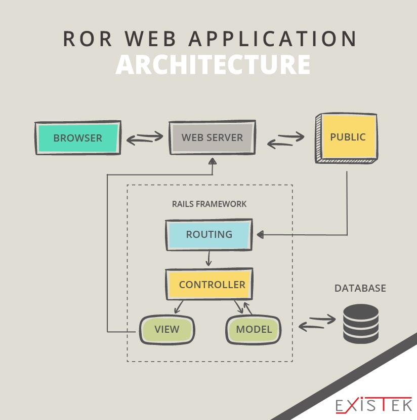  Web Application Architecture Existek Blog