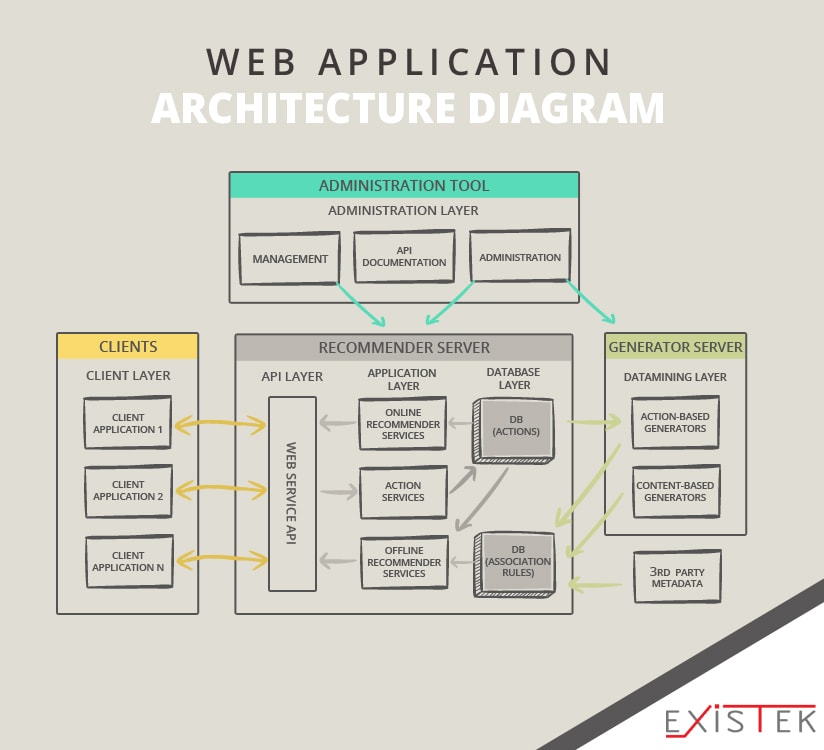  Web Application Architecture Existek Blog