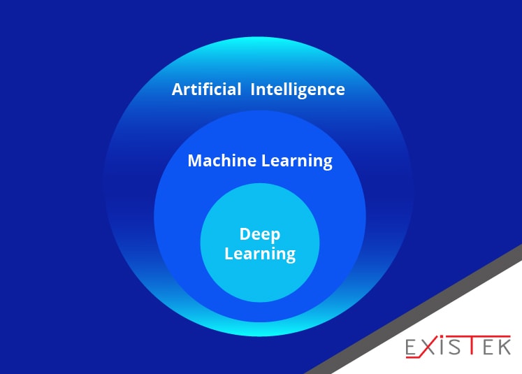 Deep Learning vs Machine Learning | Existek Blog