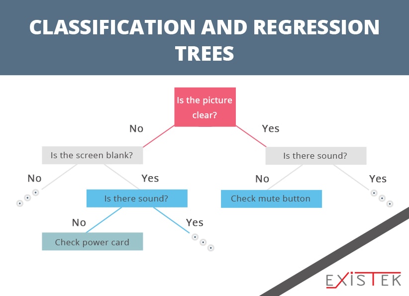 Algorithms For Machine Learning | Existek Blog