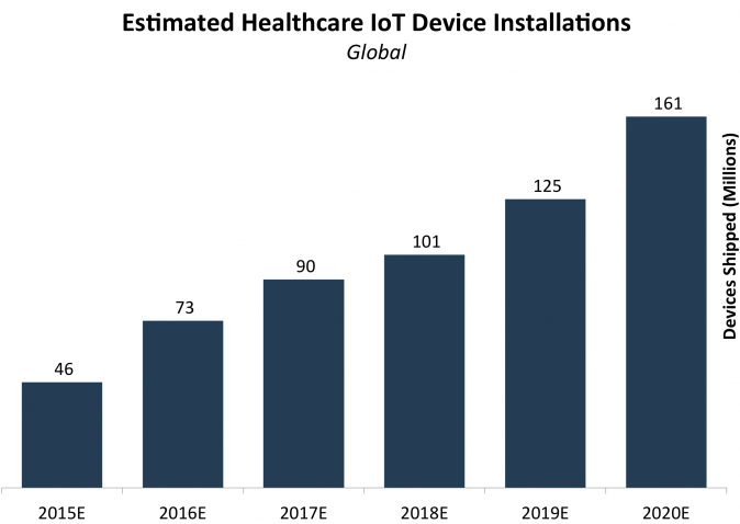 estimated healthcare IoT devices instalation base