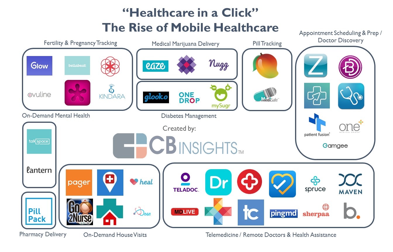 graphic with the names of healthcare startup applications